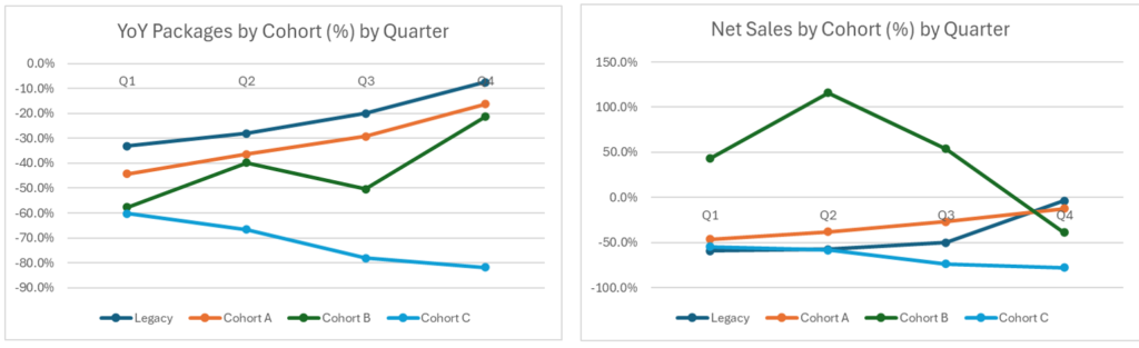 cohort-graphs-packages-net-sales
