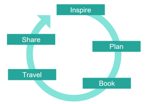 lifecycle-flywheel